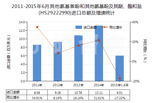 2011-2015年6月其他氨基萘酚和其他氨基酚及其醚、酯和鹽(HS29222990)進(jìn)口總額及增速統(tǒng)計(jì)